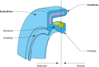 Radial shaft seal with elastomer outer jacket and additional dust lip